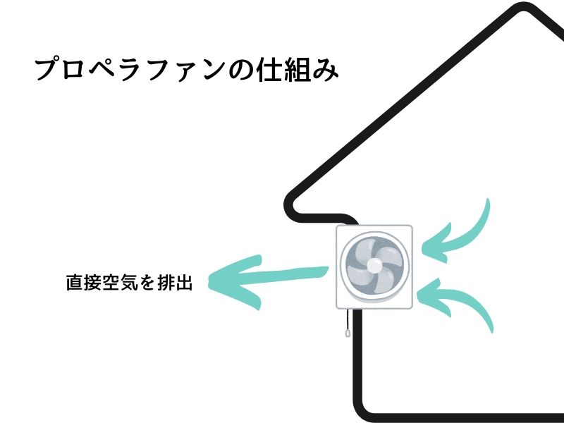 プロペラファンの仕組み